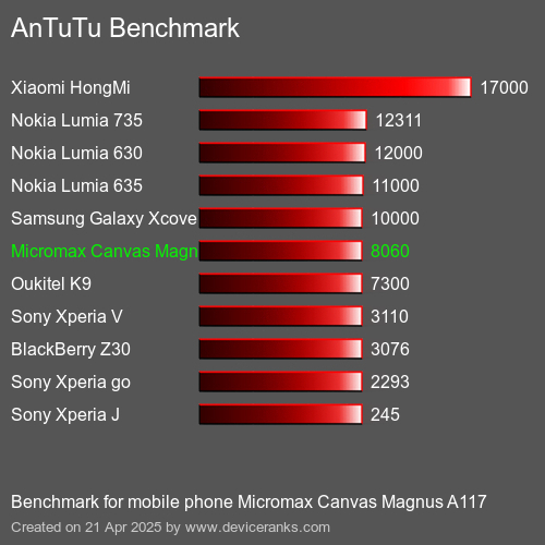 AnTuTuAnTuTu Эталоном Micromax Canvas Magnus A117