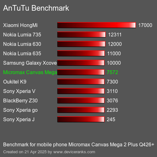 AnTuTuAnTuTu Эталоном Micromax Canvas Mega 2 Plus Q426+