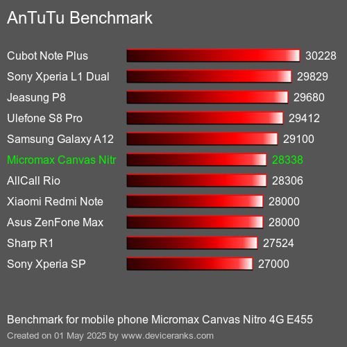 Antutu Тест мобильный телефон Micromax Canvas Nitro 4G E455 AnTuTuAnTuTu Эталоном Micromax Canvas Nitro 4G E455