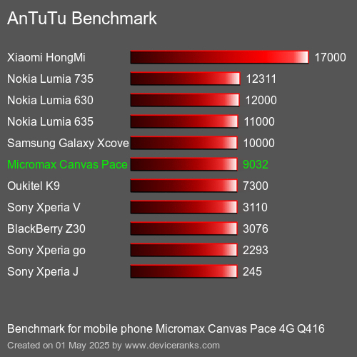 Antutu Тест мобильный телефон Micromax Canvas Pace 4G Q416 AnTuTuAnTuTu Эталоном Micromax Canvas Pace 4G Q416