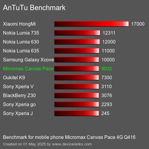 AnTuTuAnTuTu Эталоном Micromax Canvas Pace 4G Q416