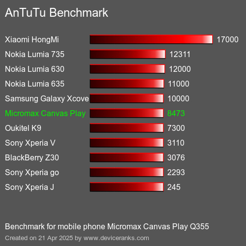 Antutu Тест мобильный телефон Micromax Canvas Play Q355 AnTuTuAnTuTu Эталоном Micromax Canvas Play Q355