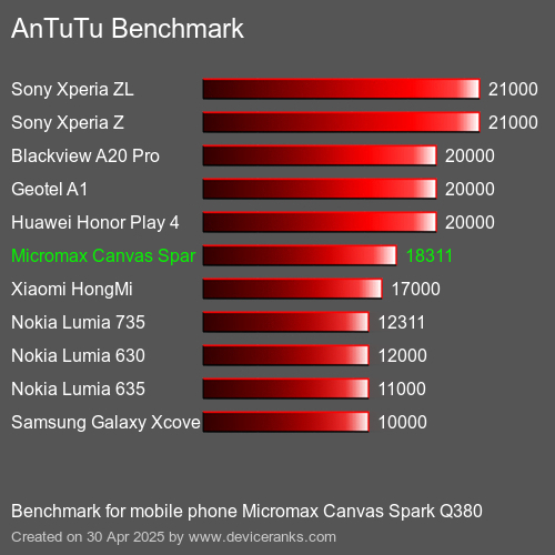 Antutu Тест мобильный телефон Micromax Canvas Spark Q380 AnTuTuAnTuTu Эталоном Micromax Canvas Spark Q380