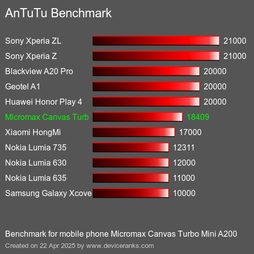 Antutu Тест мобильный телефон Micromax Canvas Turbo Mini A200 AnTuTuAnTuTu Эталоном Micromax Canvas Turbo Mini A200