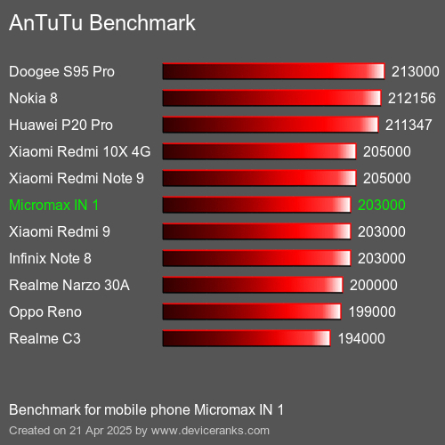 AnTuTuAnTuTu Эталоном Micromax IN 1