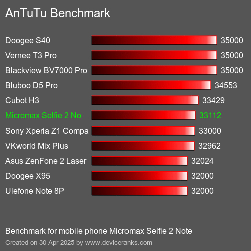 Antutu Тест мобильный телефон Micromax Selfie 2 Note AnTuTuAnTuTu Эталоном Micromax Selfie 2 Note