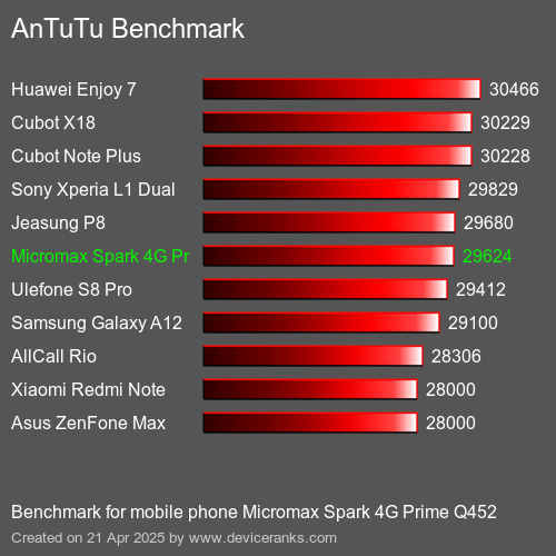 Antutu Тест мобильный телефон Micromax Spark 4G Prime Q452 AnTuTuAnTuTu Эталоном Micromax Spark 4G Prime Q452