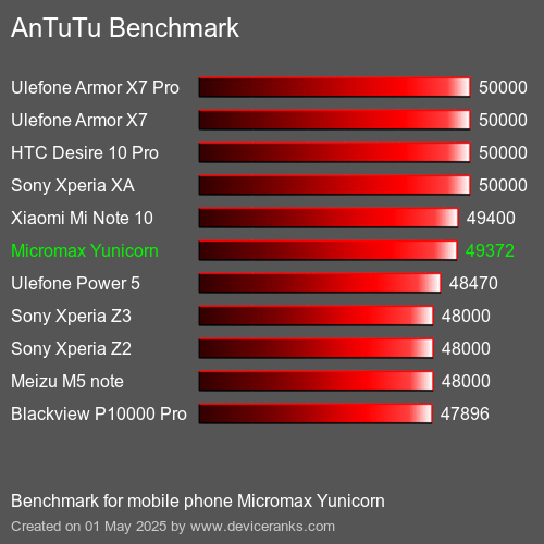 AnTuTuAnTuTu Эталоном Micromax Yunicorn