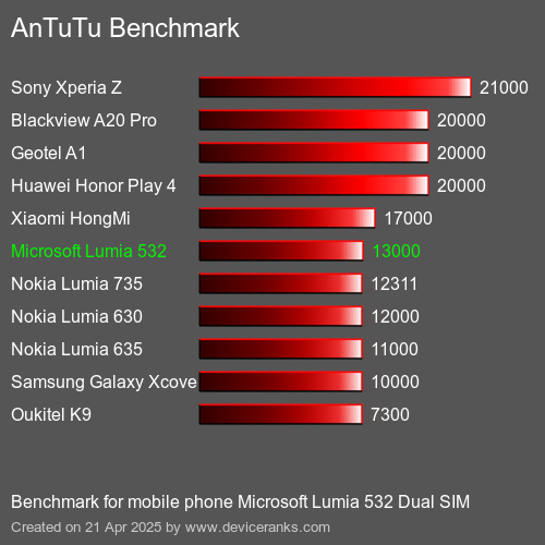 Antutu Тест мобильный телефон Microsoft Lumia 532 Dual SIM AnTuTuAnTuTu Эталоном Microsoft Lumia 532 Dual SIM