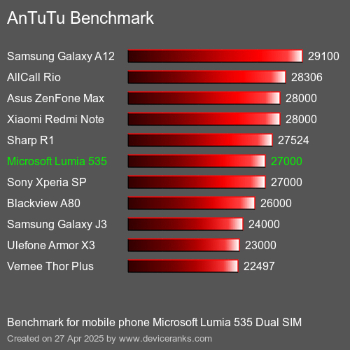 Antutu Тест мобильный телефон Microsoft Lumia 535 Dual SIM AnTuTuAnTuTu Эталоном Microsoft Lumia 535 Dual SIM