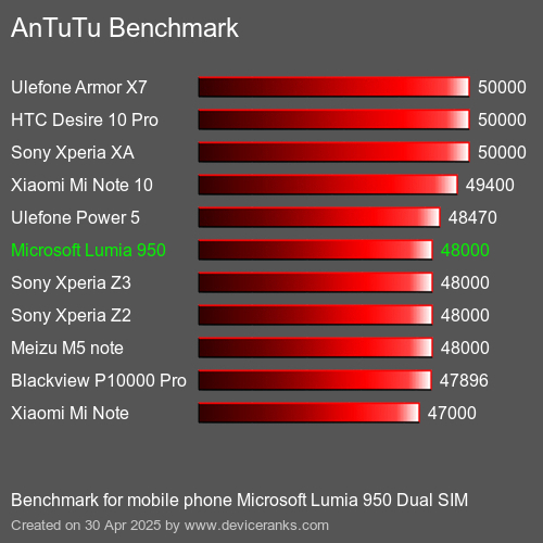 Antutu Тест мобильный телефон Microsoft Lumia 950 Dual SIM AnTuTuAnTuTu Эталоном Microsoft Lumia 950 Dual SIM