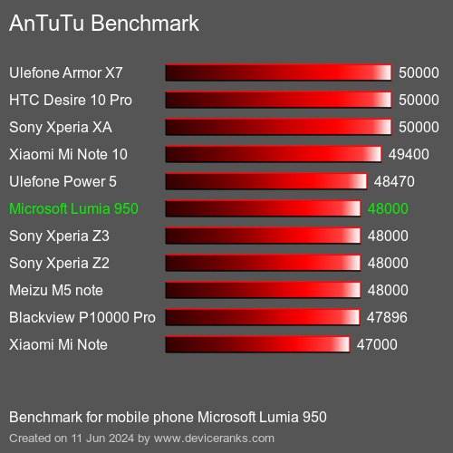 AnTuTuAnTuTu Эталоном Microsoft Lumia 950