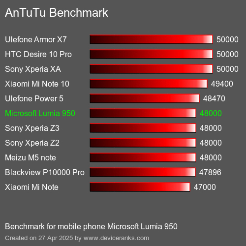 Antutu Тест мобильный телефон Microsoft Lumia 950 AnTuTuAnTuTu Эталоном Microsoft Lumia 950