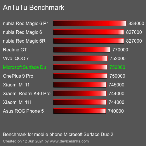 AnTuTuAnTuTu Эталоном Microsoft Surface Duo 2