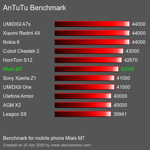 Antutu Тест мобильный телефон Mlais M7 AnTuTuAnTuTu Эталоном Mlais M7