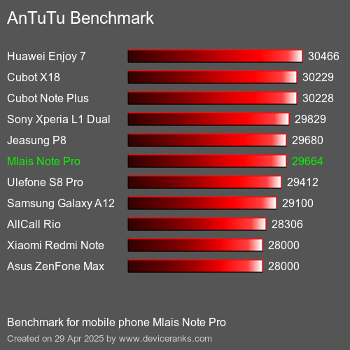 Antutu Тест мобильный телефон Mlais Note Pro AnTuTuAnTuTu Эталоном Mlais Note Pro
