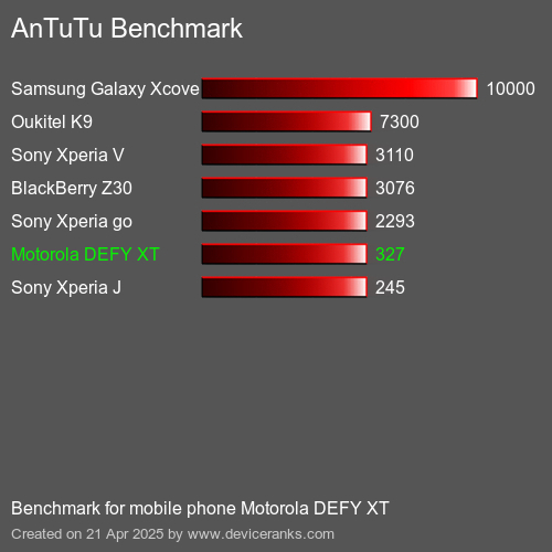 Antutu Тест мобильный телефон Motorola DEFY XT AnTuTuAnTuTu Эталоном Motorola DEFY XT