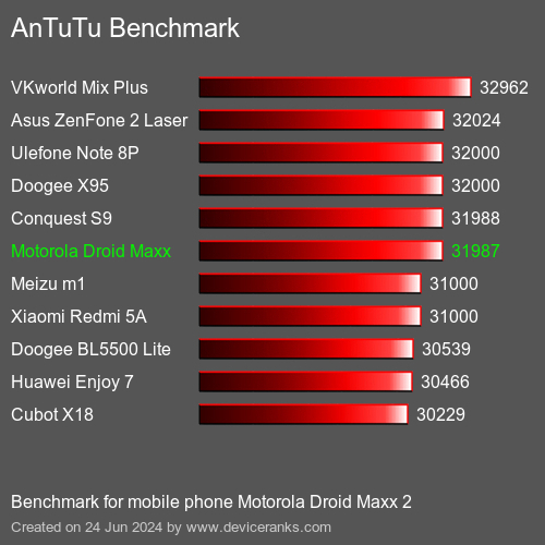 AnTuTuAnTuTu Эталоном Motorola Droid Maxx 2