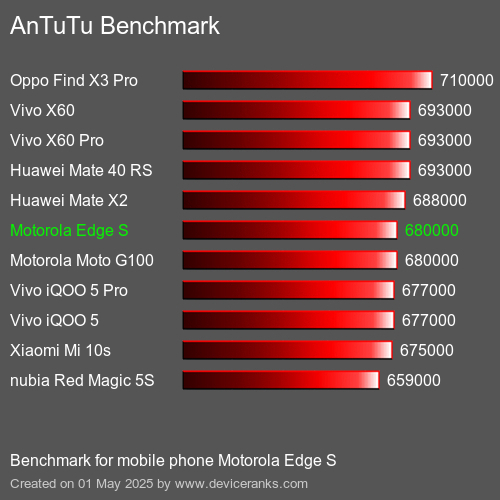 Antutu Тест мобильный телефон Motorola Edge S AnTuTuAnTuTu Эталоном Motorola Edge S