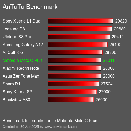 Antutu Тест мобильный телефон Motorola Moto C Plus AnTuTuAnTuTu Эталоном Motorola Moto C Plus
