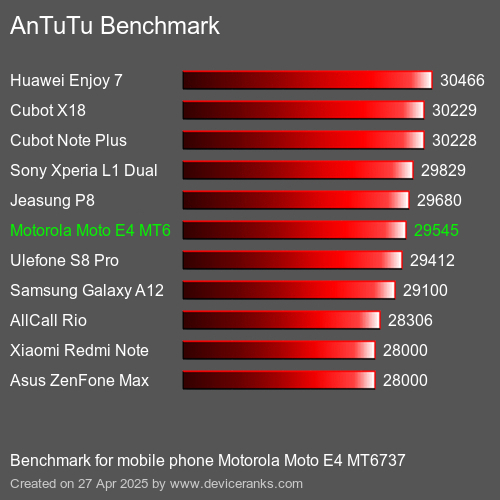 Antutu Тест мобильный телефон Motorola Moto E4 MT6737 AnTuTuAnTuTu Эталоном Motorola Moto E4 MT6737