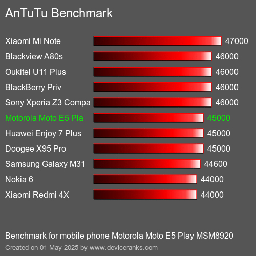 Antutu Тест мобильный телефон Motorola Moto E5 Play MSM8920 AnTuTuAnTuTu Эталоном Motorola Moto E5 Play MSM8920