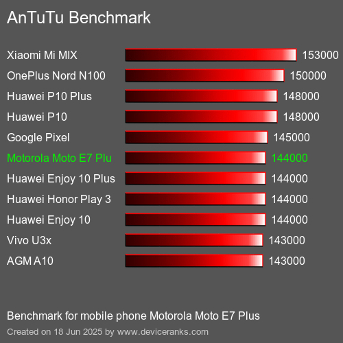 AnTuTuAnTuTu Эталоном Motorola Moto E7 Plus