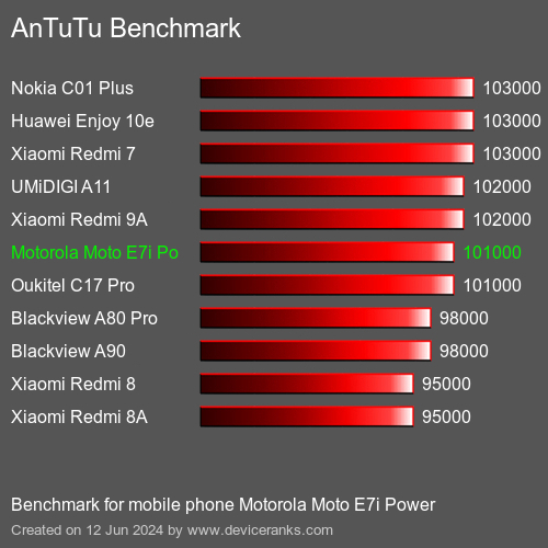 AnTuTuAnTuTu Эталоном Motorola Moto E7i Power