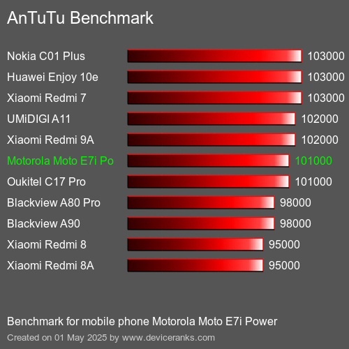 Antutu Тест мобильный телефон Motorola Moto E7i Power AnTuTuAnTuTu Эталоном Motorola Moto E7i Power