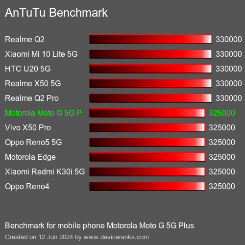 AnTuTuAnTuTu Эталоном Motorola Moto G 5G Plus