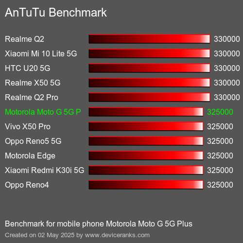 Antutu Тест мобильный телефон Motorola Moto G 5G Plus AnTuTuAnTuTu Эталоном Motorola Moto G 5G Plus