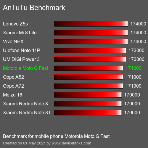Antutu Тест мобильный телефон Motorola Moto G Fast AnTuTuAnTuTu Эталоном Motorola Moto G Fast