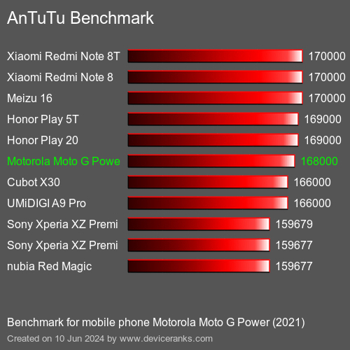 AnTuTuAnTuTu Эталоном Motorola Moto G Power (2021)