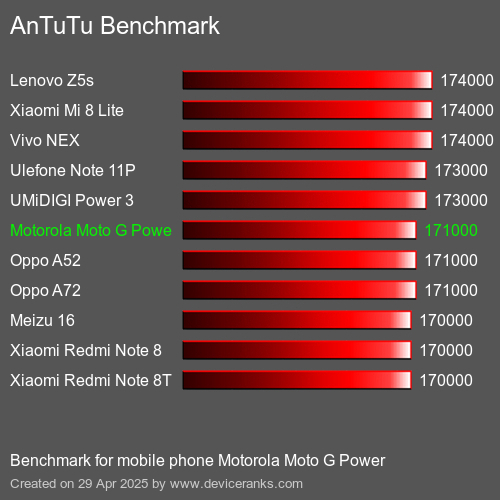 Antutu Тест мобильный телефон Motorola Moto G Power AnTuTuAnTuTu Эталоном Motorola Moto G Power