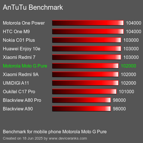 Antutu Тест мобильный телефон Motorola Moto G Pure AnTuTuAnTuTu Эталоном Motorola Moto G Pure