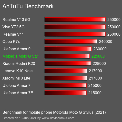 AnTuTuAnTuTu Эталоном Motorola Moto G Stylus (2021)