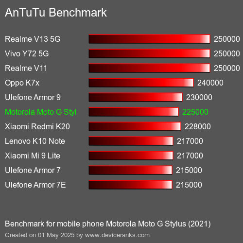 Antutu Тест мобильный телефон Motorola Moto G Stylus (2021) AnTuTuAnTuTu Эталоном Motorola Moto G Stylus (2021)