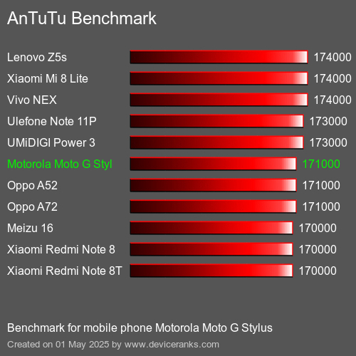 Antutu Тест мобильный телефон Motorola Moto G Stylus AnTuTuAnTuTu Эталоном Motorola Moto G Stylus