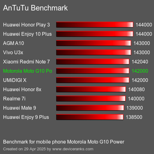 Antutu Тест мобильный телефон Motorola Moto G10 Power AnTuTuAnTuTu Эталоном Motorola Moto G10 Power