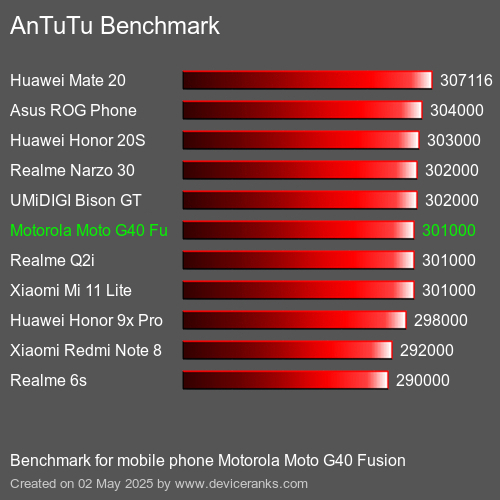Antutu Тест мобильный телефон Motorola Moto G40 Fusion AnTuTuAnTuTu Эталоном Motorola Moto G40 Fusion