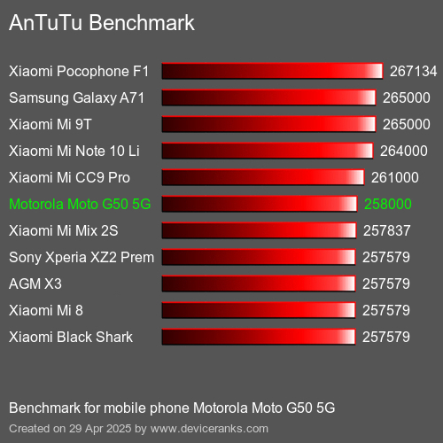 Antutu Тест мобильный телефон Motorola Moto G50 5G AnTuTuAnTuTu Эталоном Motorola Moto G50 5G