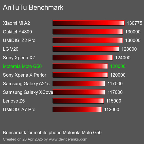 AnTuTuAnTuTu Эталоном Motorola Moto G50