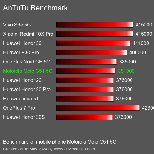 AnTuTuAnTuTu Эталоном Motorola Moto G51 5G