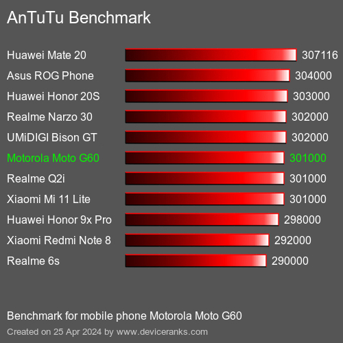 AnTuTuAnTuTu Эталоном Motorola Moto G60