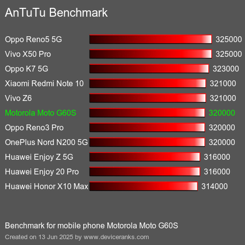 Antutu Тест мобильный телефон Motorola Moto G60S AnTuTuAnTuTu Эталоном Motorola Moto G60S