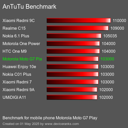 Antutu Тест мобильный телефон Motorola Moto G7 Play AnTuTuAnTuTu Эталоном Motorola Moto G7 Play