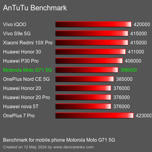 AnTuTuAnTuTu Эталоном Motorola Moto G71 5G