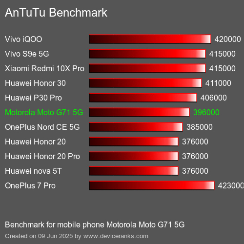 Antutu Тест мобильный телефон Motorola Moto G71 5G AnTuTuAnTuTu Эталоном Motorola Moto G71 5G