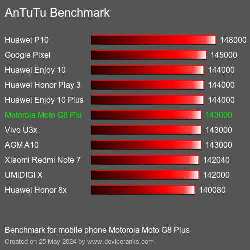 AnTuTuAnTuTu Эталоном Motorola Moto G8 Plus