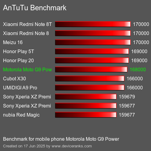 Antutu Тест мобильный телефон Motorola Moto G9 Power AnTuTuAnTuTu Эталоном Motorola Moto G9 Power